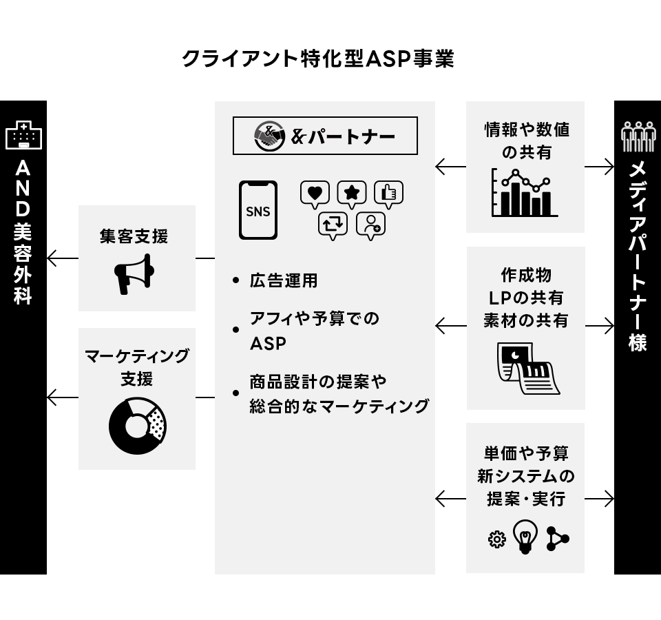 クライアント特化型ASP事業